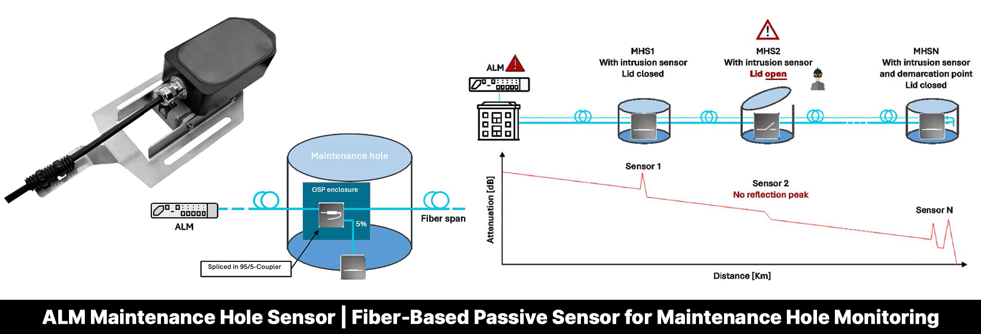ALM Maintenance Hole Sensor